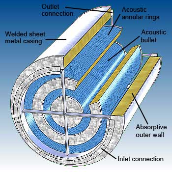 Annular ring circular silencer features - image - dB Noise Reduction