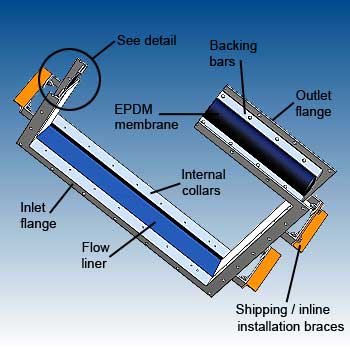 Rectangular EPDM flexible connections features - dB Noise Reduction