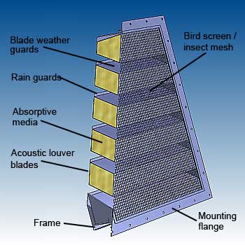 Acoustic louver features - back view - image - dB Noise Reduction