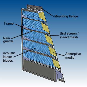 Acoustic louver features - front view - image - dB Noise Reduction